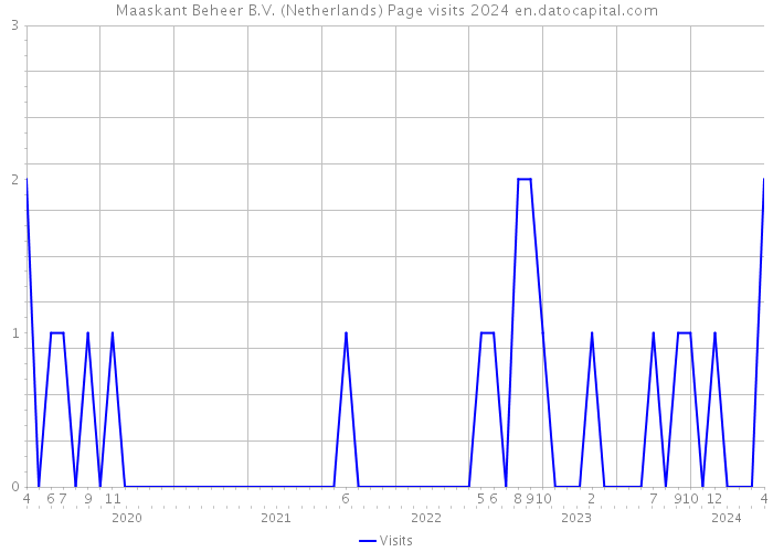 Maaskant Beheer B.V. (Netherlands) Page visits 2024 