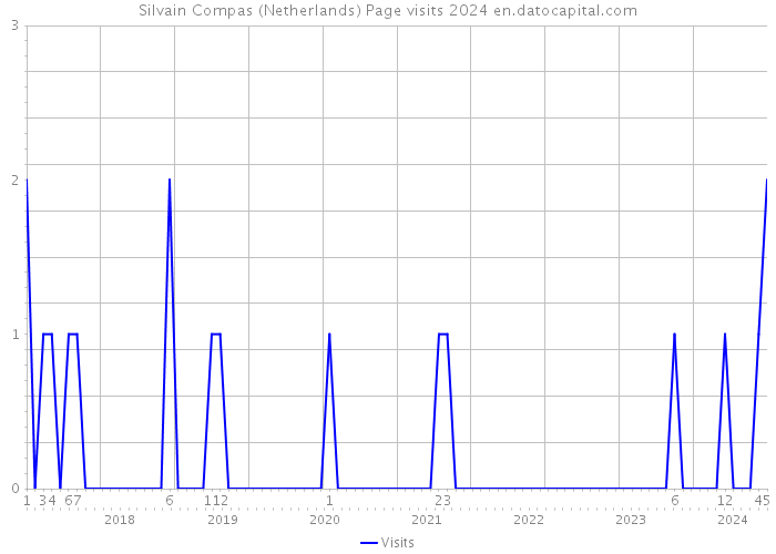 Silvain Compas (Netherlands) Page visits 2024 
