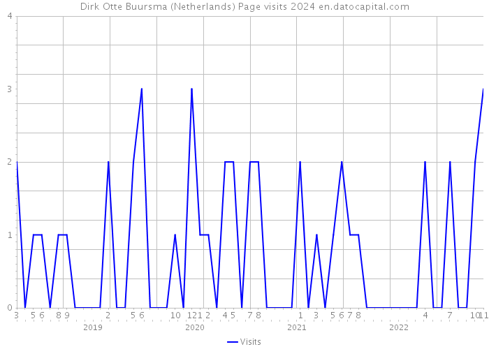 Dirk Otte Buursma (Netherlands) Page visits 2024 