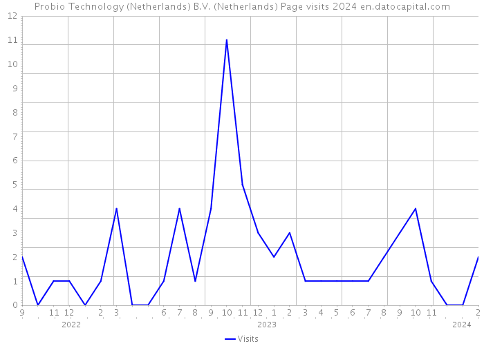Probio Technology (Netherlands) B.V. (Netherlands) Page visits 2024 