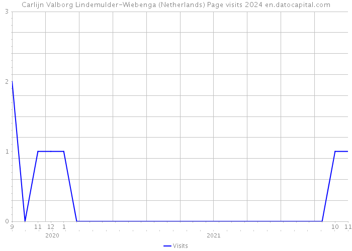 Carlijn Valborg Lindemulder-Wiebenga (Netherlands) Page visits 2024 