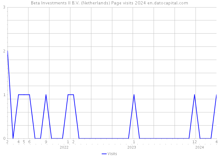 Beta Investments II B.V. (Netherlands) Page visits 2024 