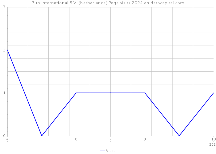 Zun International B.V. (Netherlands) Page visits 2024 