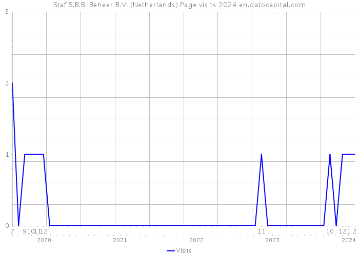 Staf S.B.B. Beheer B.V. (Netherlands) Page visits 2024 