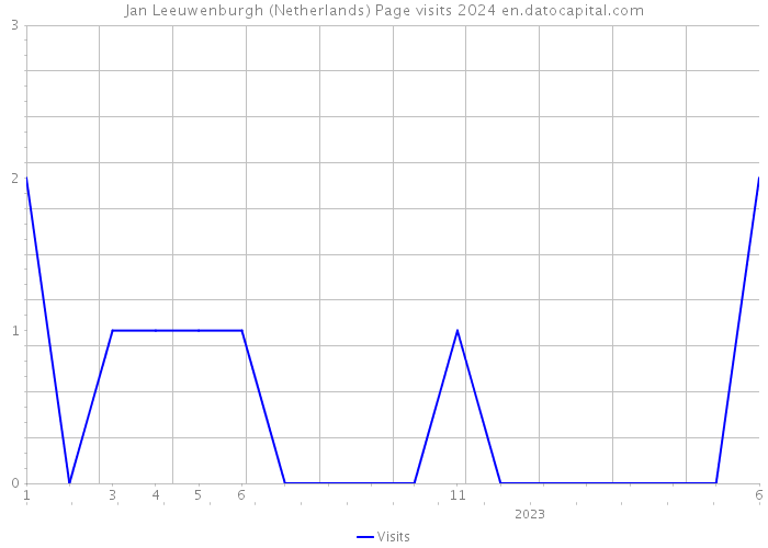 Jan Leeuwenburgh (Netherlands) Page visits 2024 