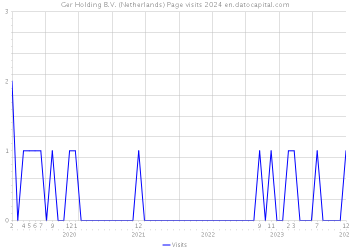 Ger Holding B.V. (Netherlands) Page visits 2024 