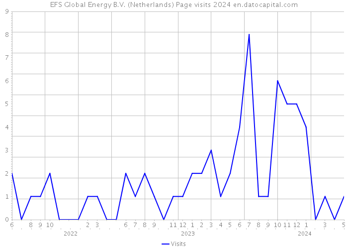 EFS Global Energy B.V. (Netherlands) Page visits 2024 