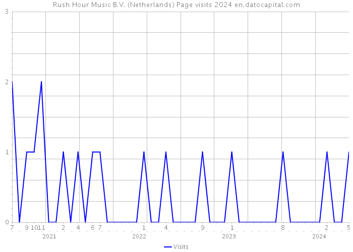 Rush Hour Music B.V. (Netherlands) Page visits 2024 
