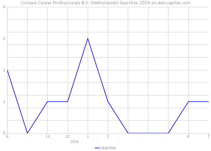 Contact Center Professionals B.V. (Netherlands) Searches 2024 