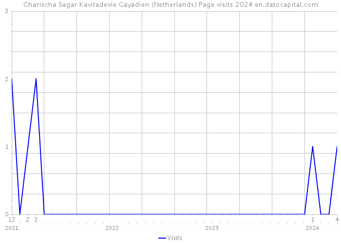 Charischa Sagar Kavitadevie Gayadien (Netherlands) Page visits 2024 