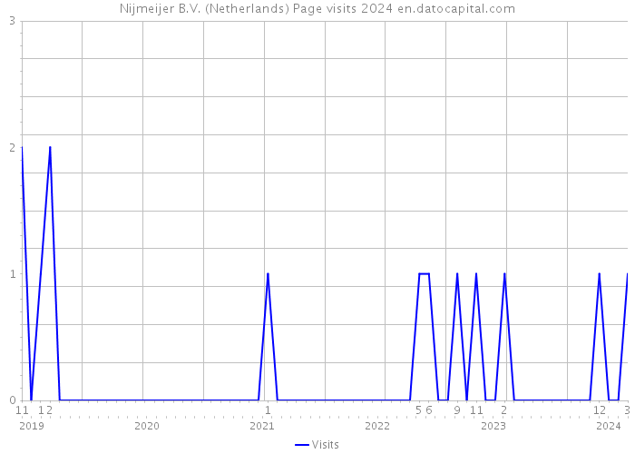 Nijmeijer B.V. (Netherlands) Page visits 2024 