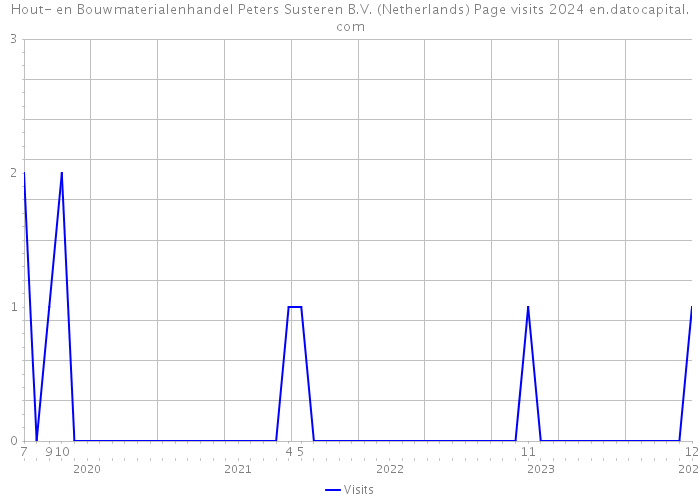 Hout- en Bouwmaterialenhandel Peters Susteren B.V. (Netherlands) Page visits 2024 