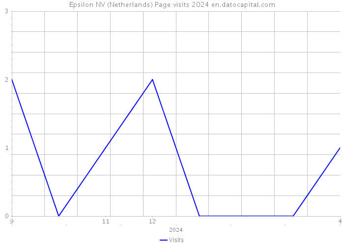 Epsilon NV (Netherlands) Page visits 2024 