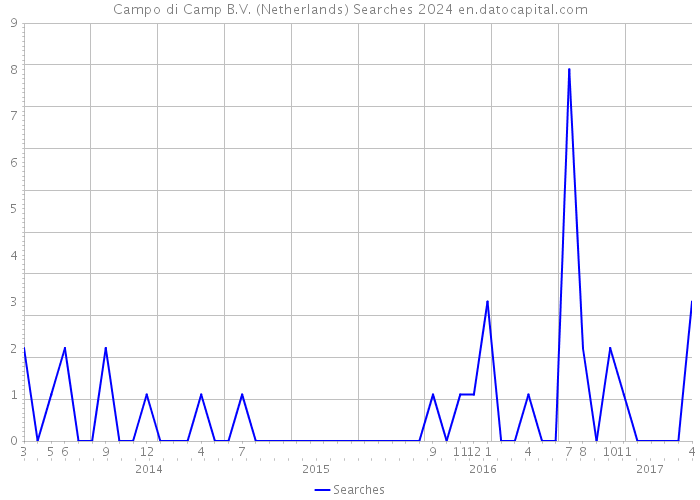 Campo di Camp B.V. (Netherlands) Searches 2024 