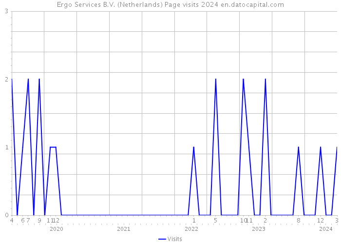Ergo Services B.V. (Netherlands) Page visits 2024 