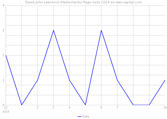David John Lawrence (Netherlands) Page visits 2024 