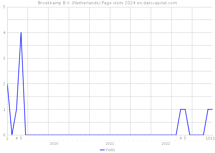 Broekkamp B.V. (Netherlands) Page visits 2024 