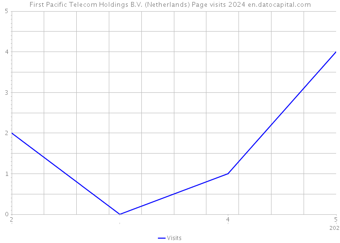 First Pacific Telecom Holdings B.V. (Netherlands) Page visits 2024 