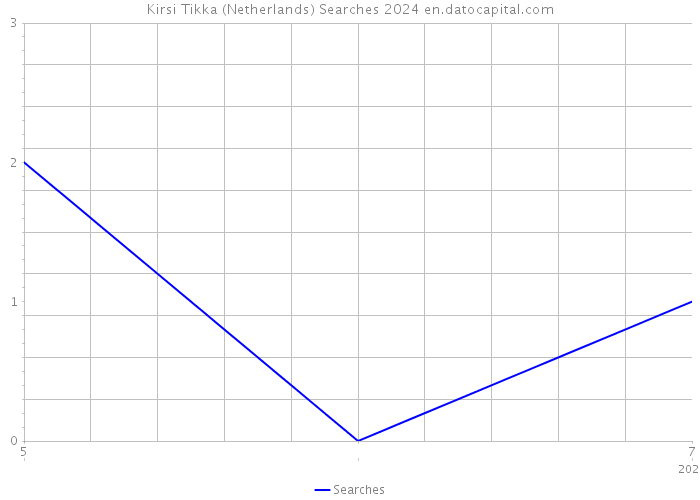 Kirsi Tikka (Netherlands) Searches 2024 