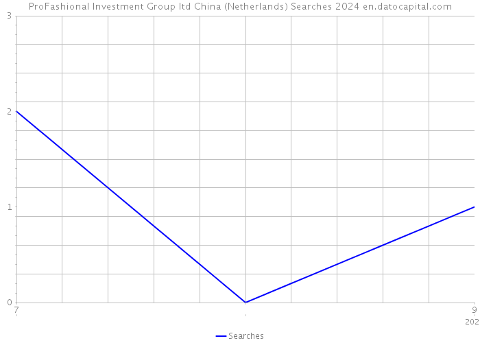 ProFashional Investment Group ltd China (Netherlands) Searches 2024 