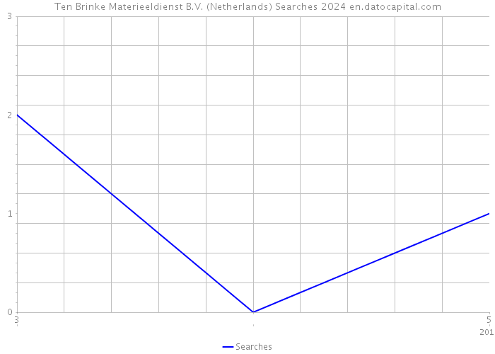 Ten Brinke Materieeldienst B.V. (Netherlands) Searches 2024 