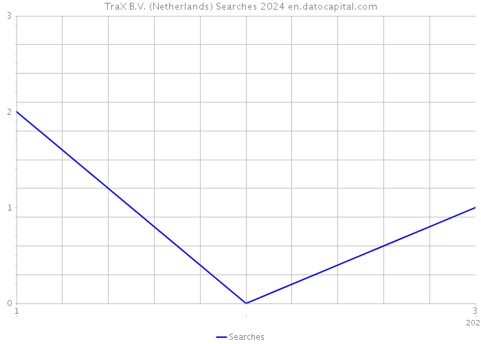 TraX B.V. (Netherlands) Searches 2024 