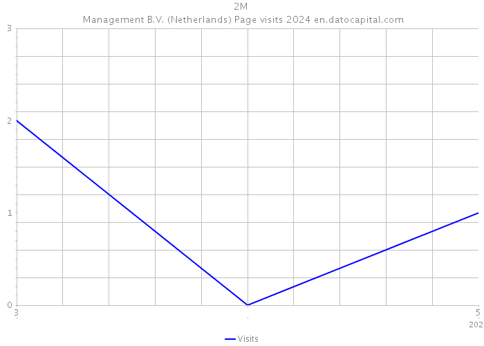 2M | Management B.V. (Netherlands) Page visits 2024 