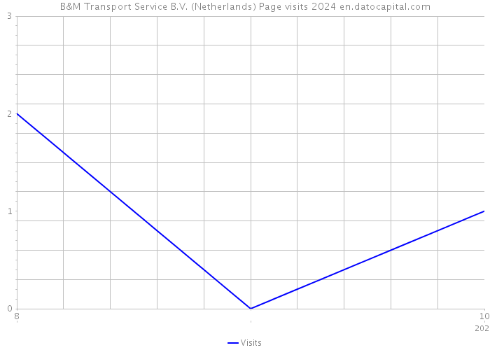 B&M Transport Service B.V. (Netherlands) Page visits 2024 
