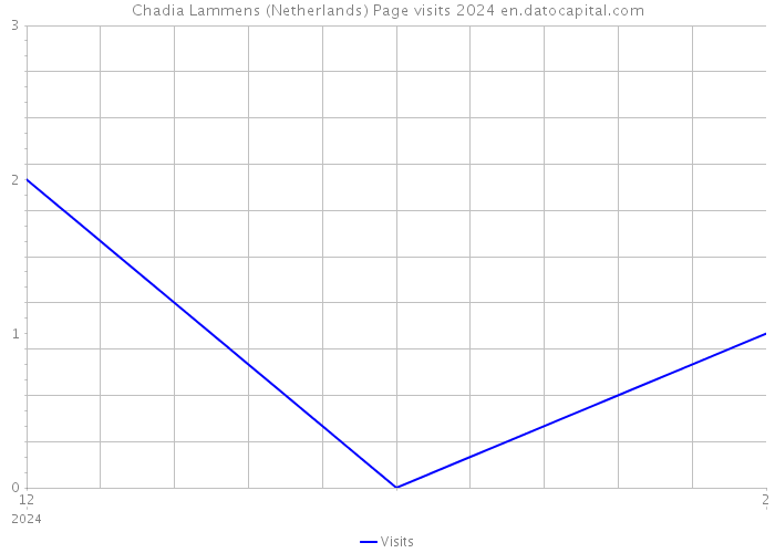 Chadia Lammens (Netherlands) Page visits 2024 