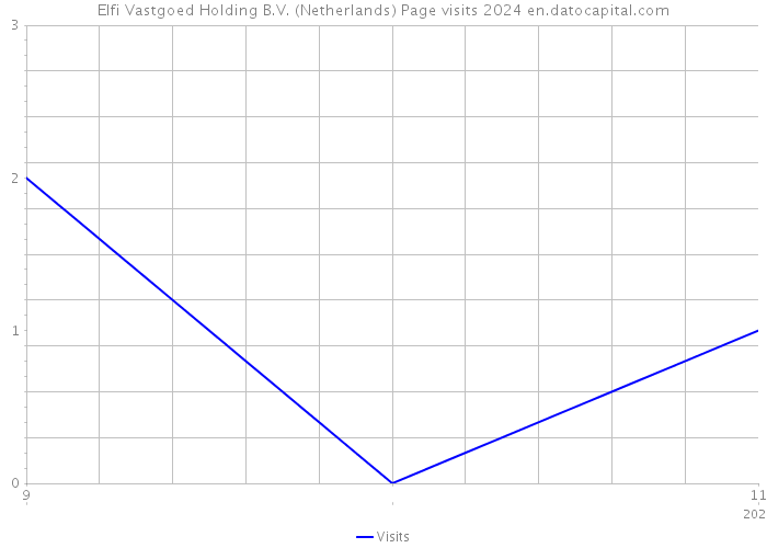 Elfi Vastgoed Holding B.V. (Netherlands) Page visits 2024 