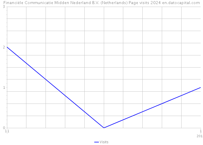 Financiële Communicatie Midden Nederland B.V. (Netherlands) Page visits 2024 