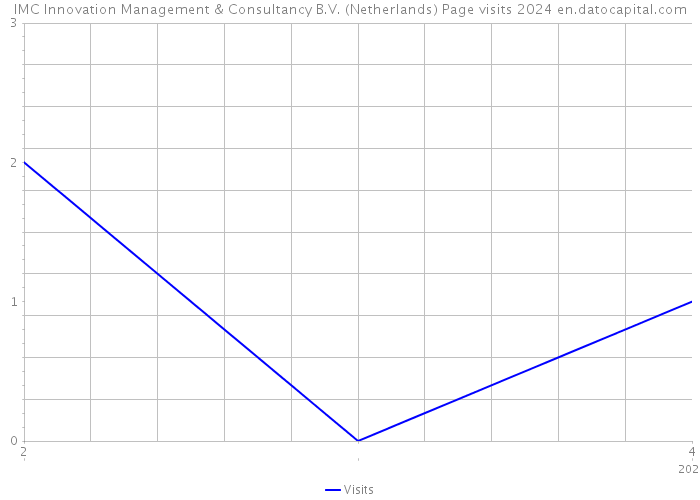 IMC Innovation Management & Consultancy B.V. (Netherlands) Page visits 2024 