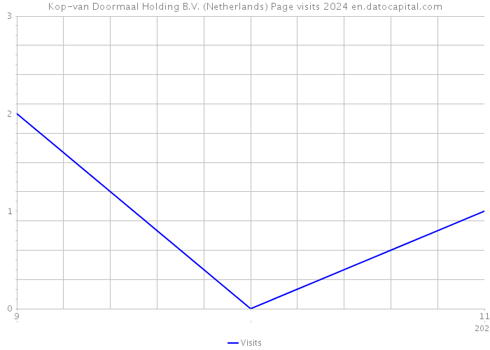 Kop-van Doormaal Holding B.V. (Netherlands) Page visits 2024 
