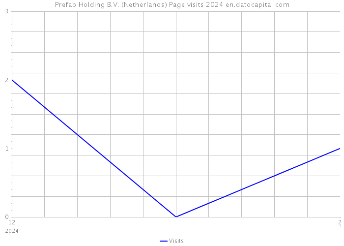 Prefab Holding B.V. (Netherlands) Page visits 2024 