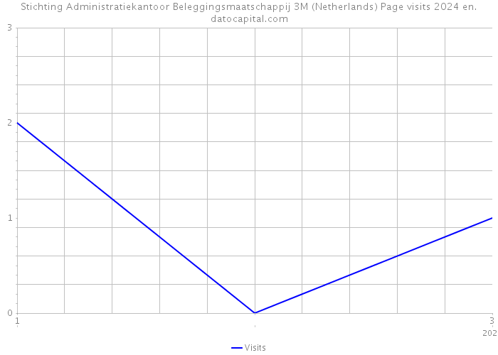 Stichting Administratiekantoor Beleggingsmaatschappij 3M (Netherlands) Page visits 2024 