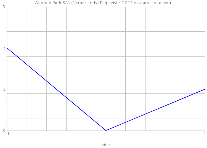 Woohoo Park B.V. (Netherlands) Page visits 2024 