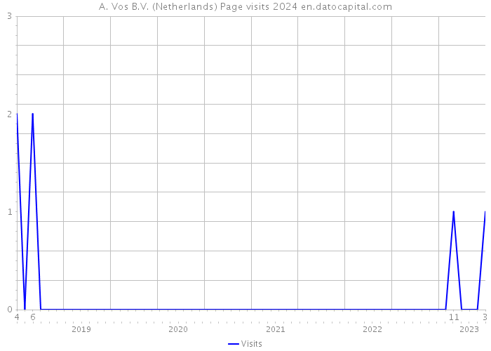 A. Vos B.V. (Netherlands) Page visits 2024 