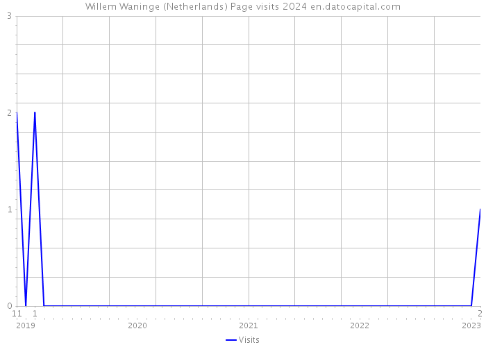 Willem Waninge (Netherlands) Page visits 2024 