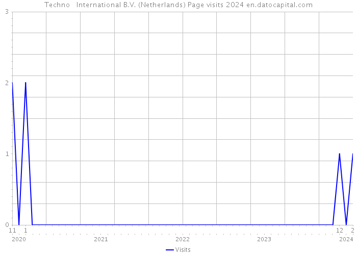 Techno + International B.V. (Netherlands) Page visits 2024 