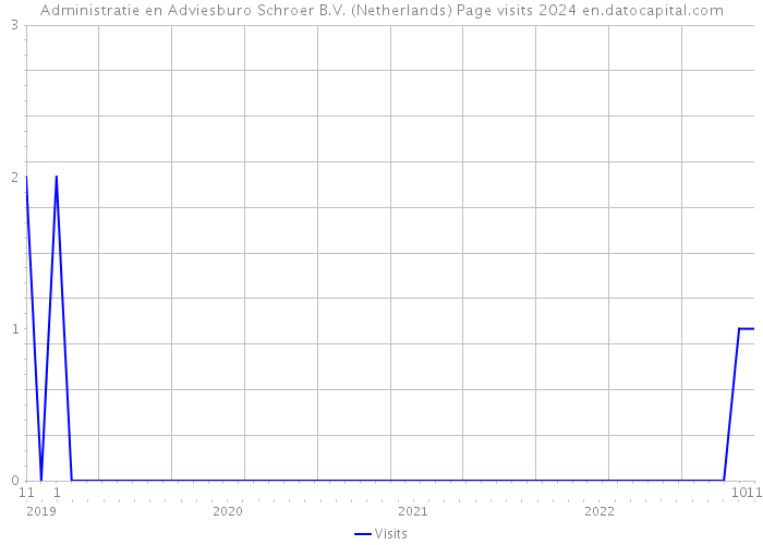 Administratie en Adviesburo Schroer B.V. (Netherlands) Page visits 2024 