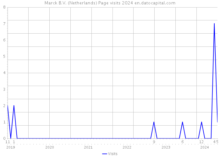 Marck B.V. (Netherlands) Page visits 2024 