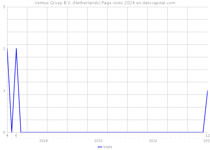 Ventus Groep B.V. (Netherlands) Page visits 2024 