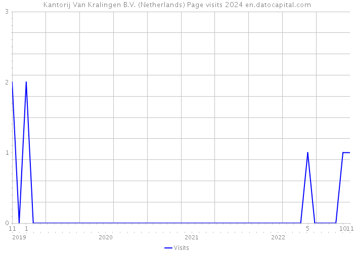 Kantorij Van Kralingen B.V. (Netherlands) Page visits 2024 
