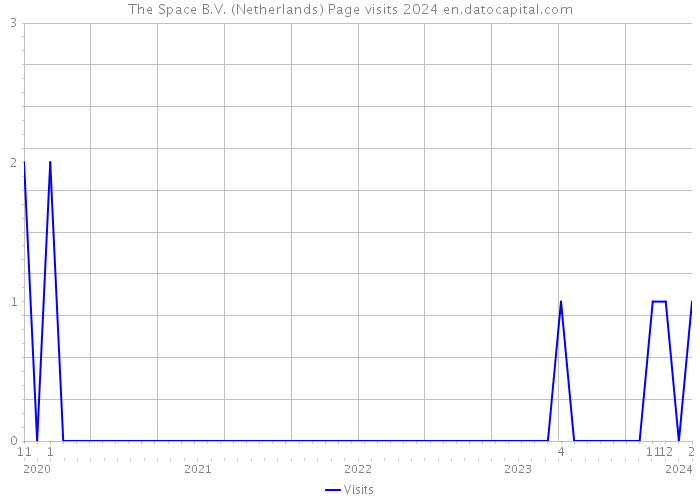 The Space B.V. (Netherlands) Page visits 2024 