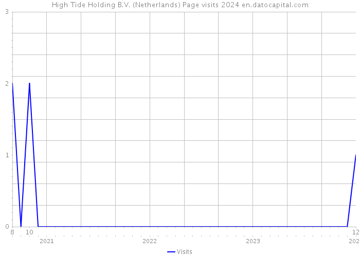 High Tide Holding B.V. (Netherlands) Page visits 2024 