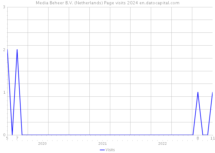 Media Beheer B.V. (Netherlands) Page visits 2024 