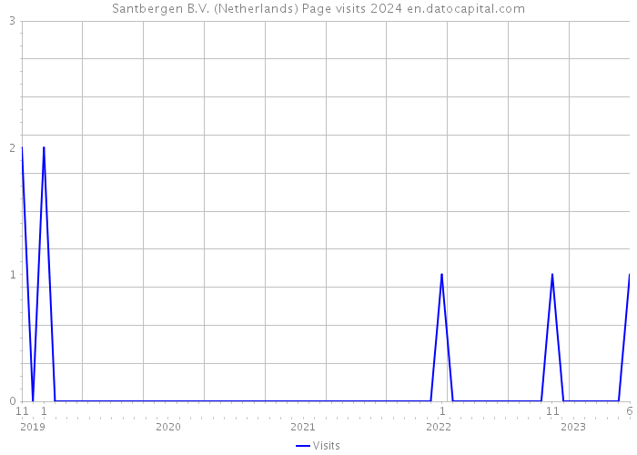 Santbergen B.V. (Netherlands) Page visits 2024 