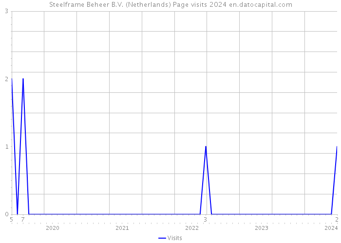 Steelframe Beheer B.V. (Netherlands) Page visits 2024 