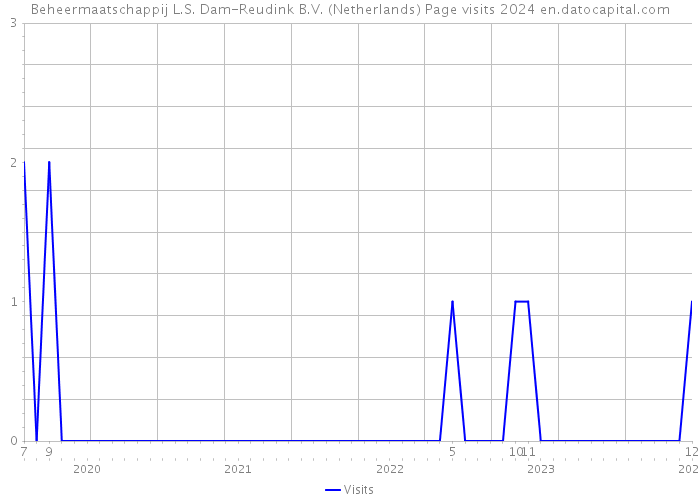 Beheermaatschappij L.S. Dam-Reudink B.V. (Netherlands) Page visits 2024 