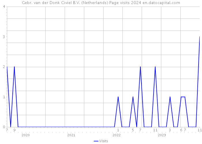 Gebr. van der Donk Civiel B.V. (Netherlands) Page visits 2024 